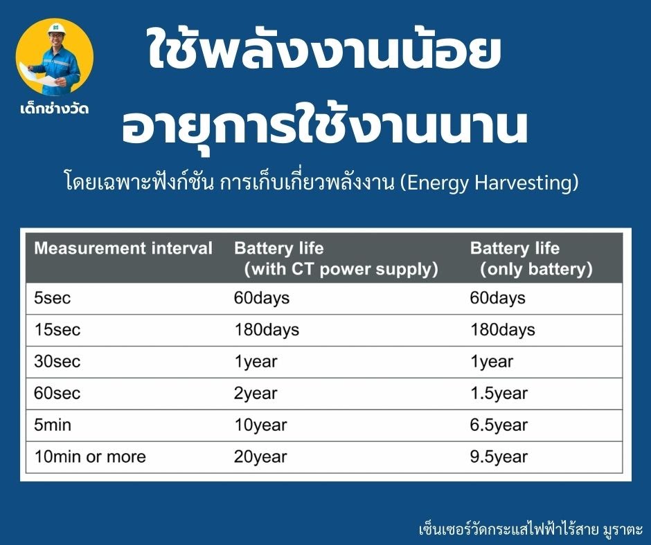 เซ็นเซอร์วัดกระแสไฟฟ้าของทางมูราตะ
