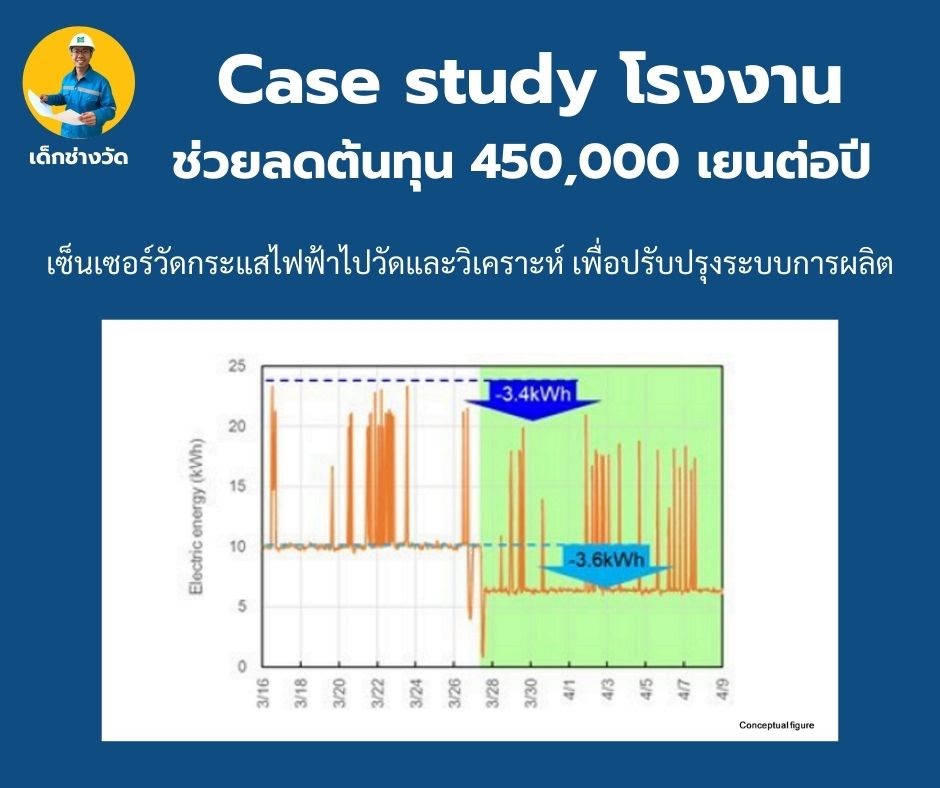 ตัวอย่าง Case study ที่ช่วยลดต้นทุนได้ 450,000 เยนต่อปี