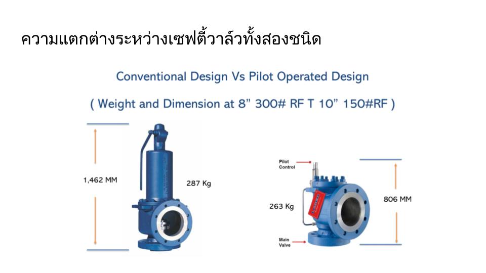 ความแตกต่างของ Safety Valve กับ Pilot Operated Valve