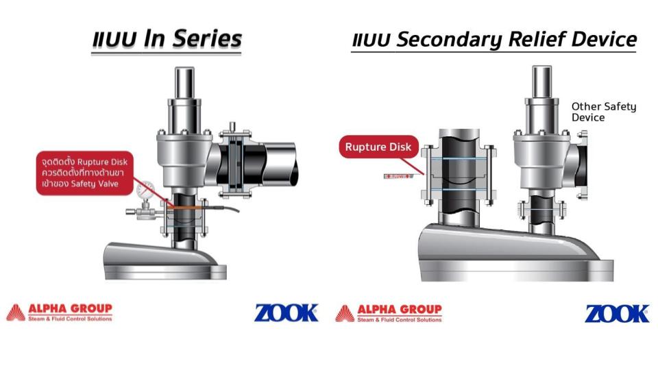 03 การติดตั้ง Rupture Disk ควบคู่กับ Safety Valve
